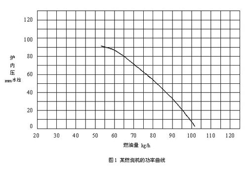 圖一:燃燒機功率曲線